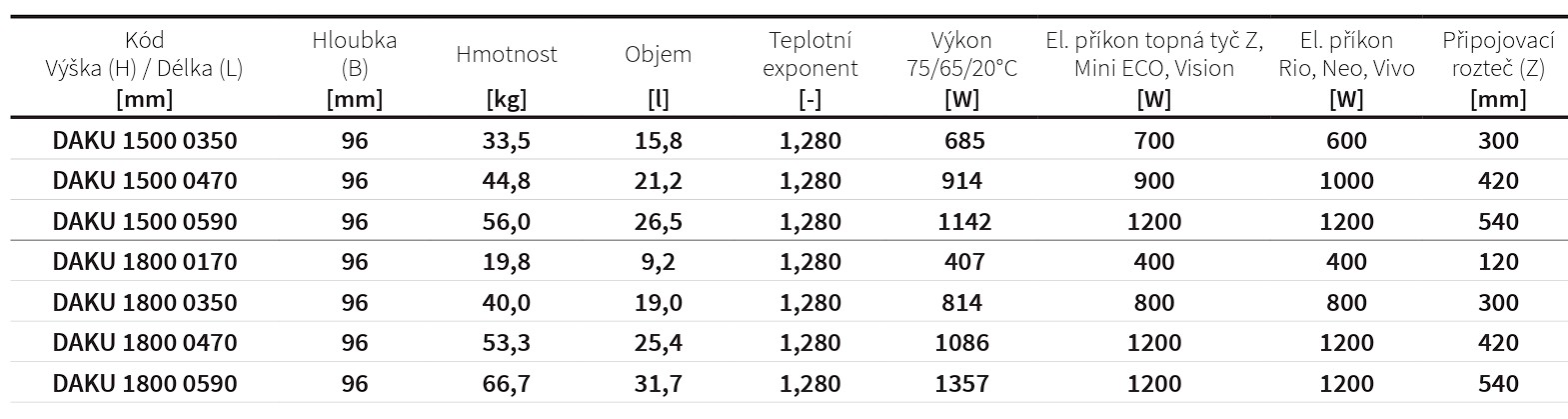 Koupelnový radiátor Akros Uni ISAN Melody rozměry